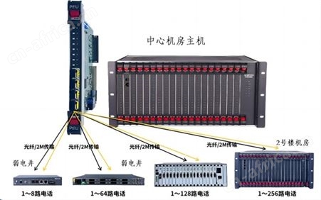 SOC8000-PEU光纤分机板