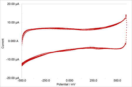 3号碳粉上循环5次后的循环伏安结果。扫描速率为10mV/s