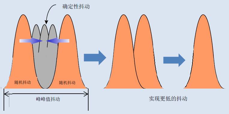 关于抖动与相位噪音详解 关于抖动与相位噪音详解