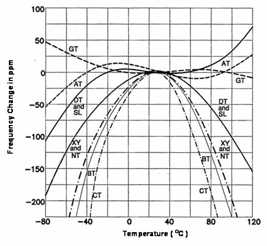 晶振频率超差原因及有效解决方案