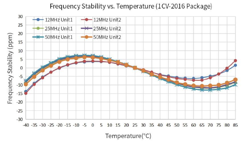 低电压(low voltage supply:0.8~2.0V)供电OSC2016晶振电气参数