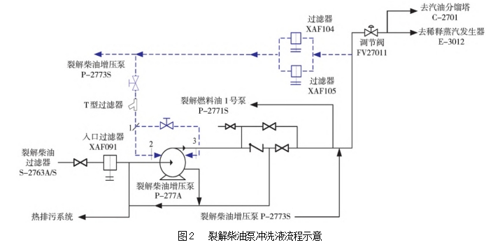 图2 裂解柴油泵冲洗液流程示意.jpg