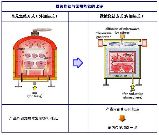 微波快速烧结技术简介 微波快速烧结技术简介